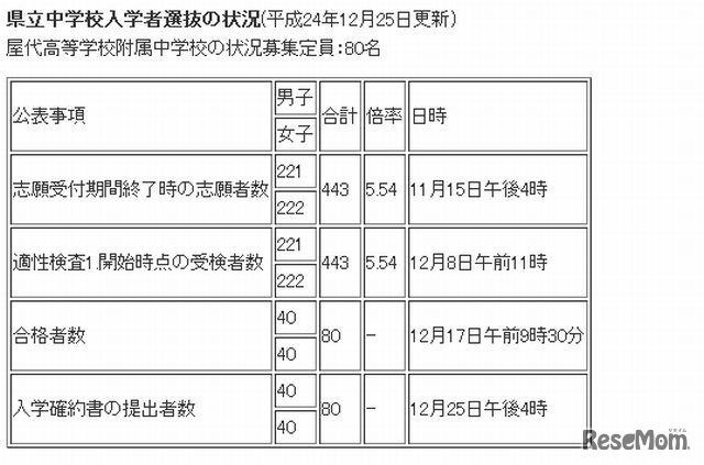 平成25年度の志願状況