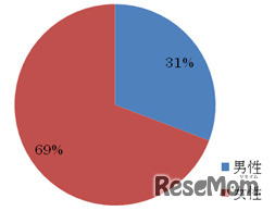 利用者の男女比