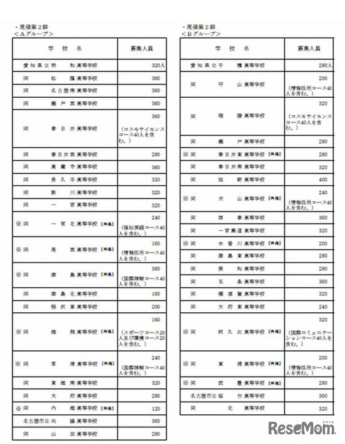 全日制普通科尾張第2群定員