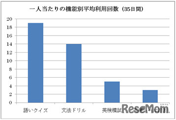 1人当たりの機能別平均利用回数（35日間）