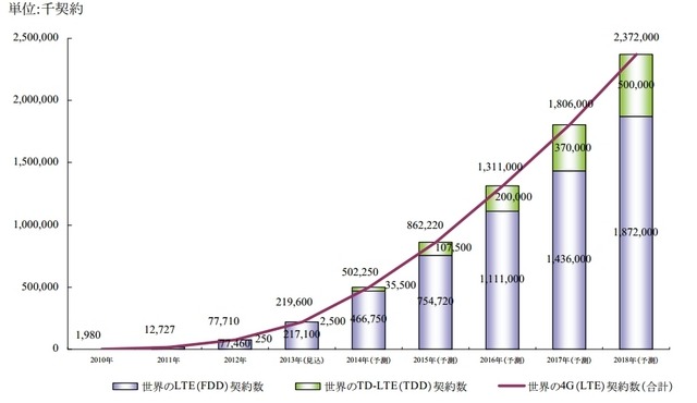 世界市場における第四世代携帯電話サービス（4G）契約数推移