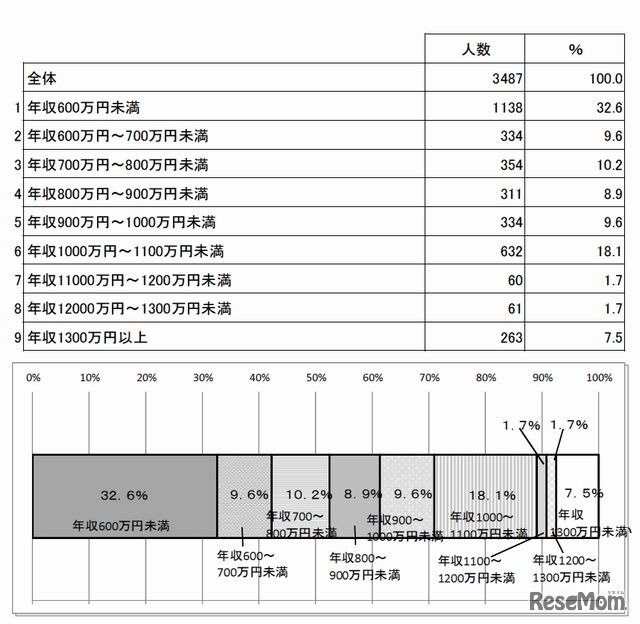 所得制限の年収基準