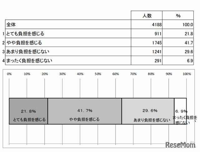 高校の教育費をどの程度負担に感じているか