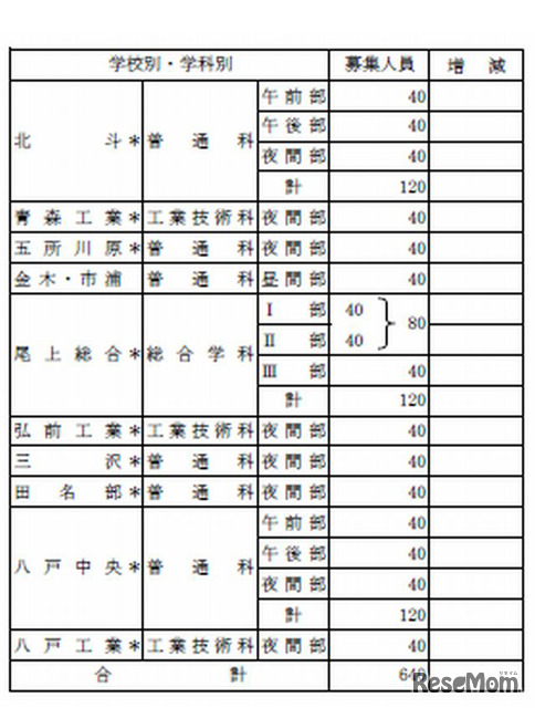 定時制募集定員