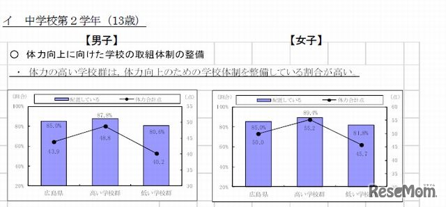 体力向上に向けた取組体制の整備（中学2年男女）