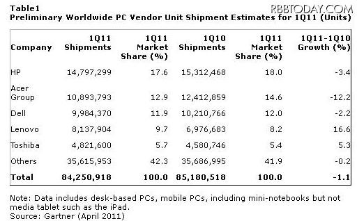 タブレットへの移行によりPC出荷台数は減少……米ガートナー調査 2011年第1四半期の世界におけるPCメーカー別出荷台数（予備調査）