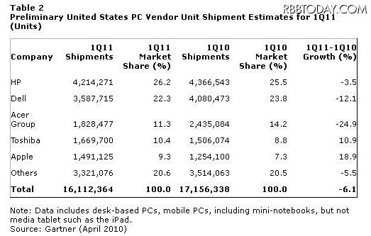 2011年第1四半期の米国におけるPCメーカー別出荷台数（予備調査） 2011年第1四半期の米国におけるPCメーカー別出荷台数（予備調査）