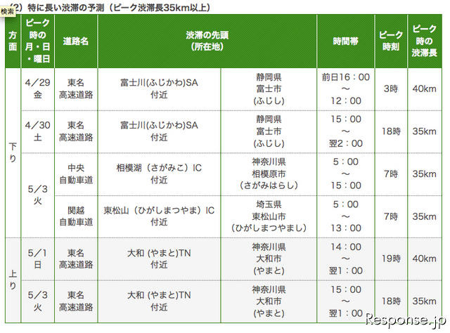 特に長い渋滞の予測（ピーク渋滞長35km以上）