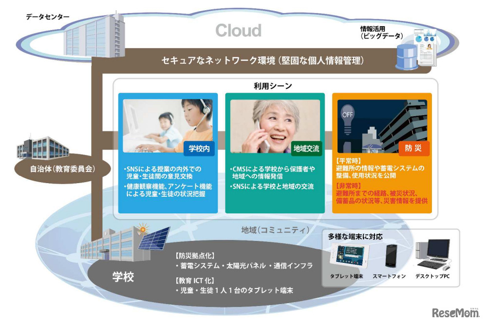 NEC・学校コミュニティプラットフォームサービス