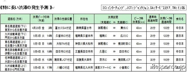 特に長い渋滞の発生予測
