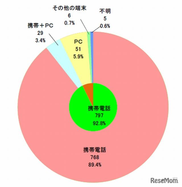 当該サイトへのアクセス手段（被疑者）