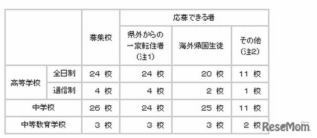 実施計画の状況