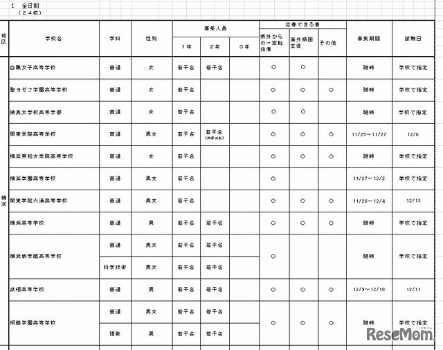 実施する全日制高校