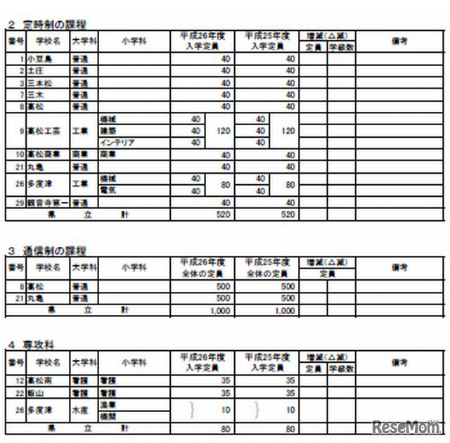 定時制、通信制、専攻科定員