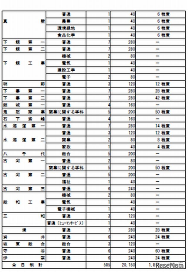 全日制募集定員4