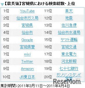 宮城（震災後）