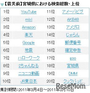 宮城（震災前）