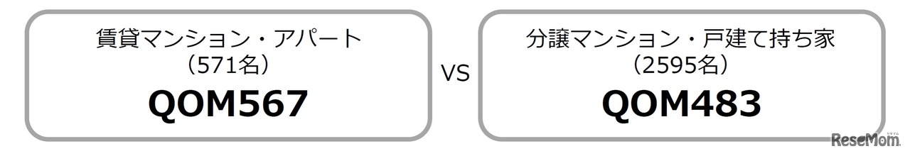 「賃貸マンション・アパート」と「分譲マンション・戸建て持ち家」