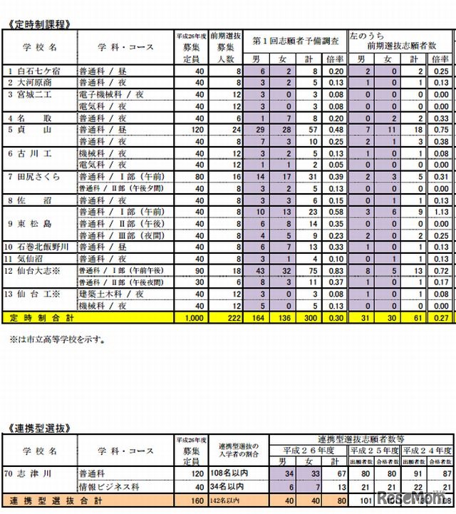 定時制、連携型選抜志願状況