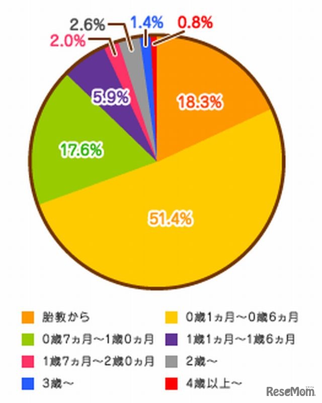 読み聞かせを始めた時期
