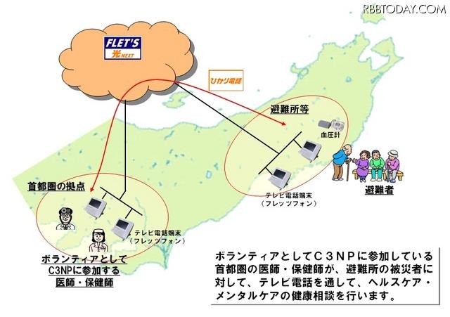 遠隔健康相談サービスイメージ図 遠隔健康相談サービスイメージ図