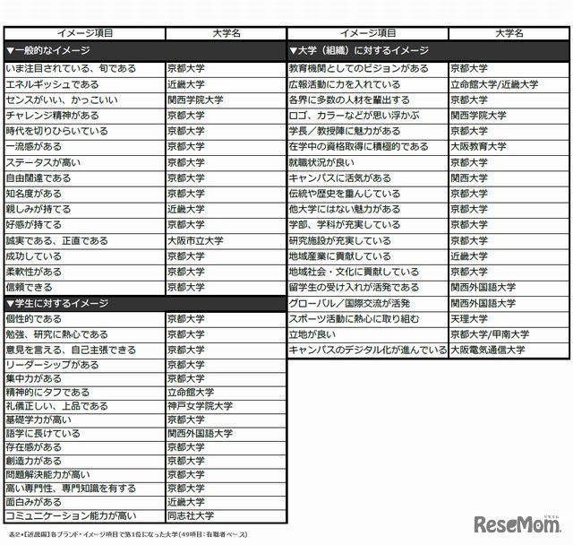 各ブランド・イメージ項目で第1位になった大学（近畿編）