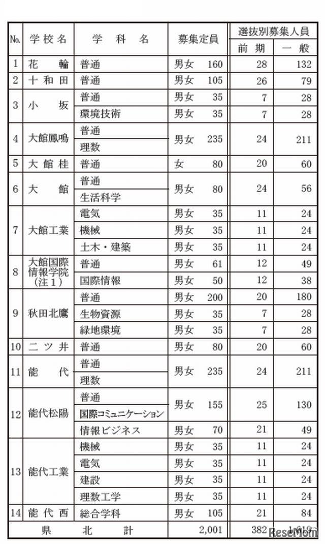 募集定員（全日制・県北地区）