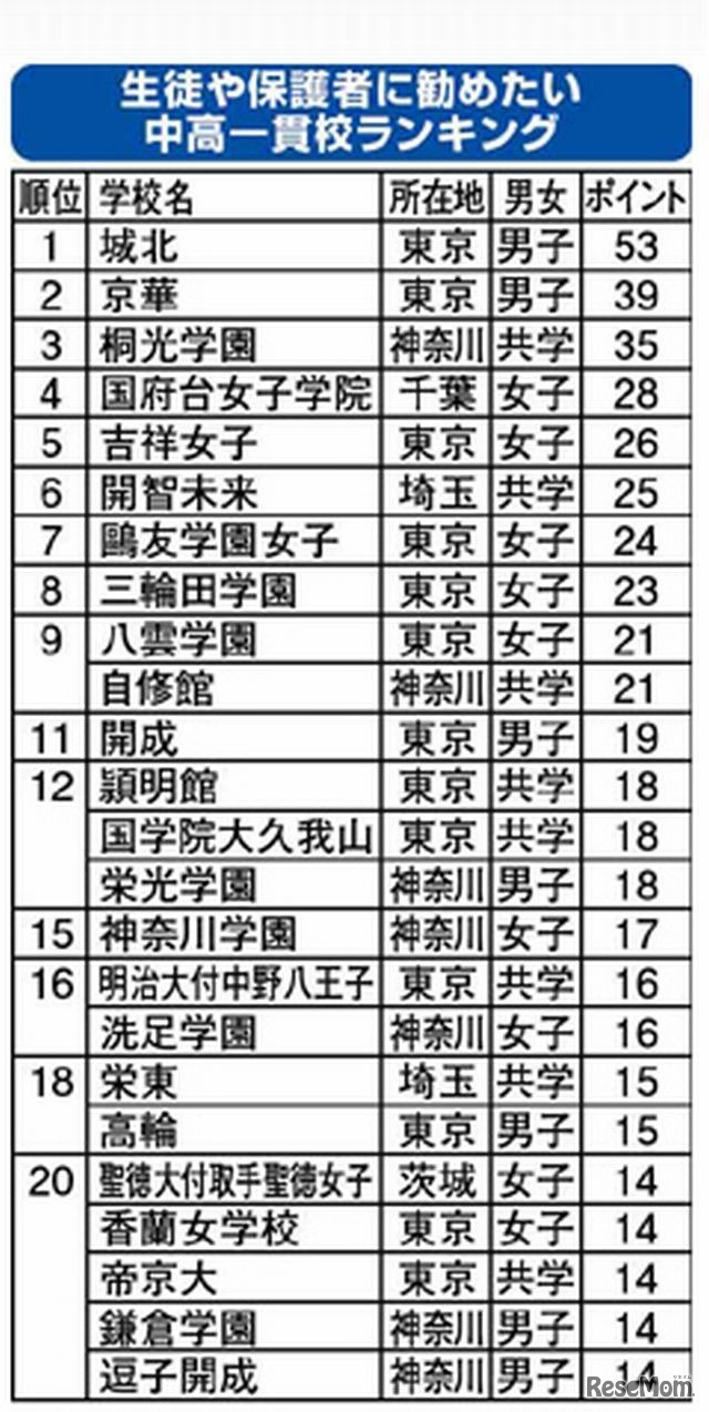 学習塾が生徒や保護者に勧めたい中高一貫校ランキング