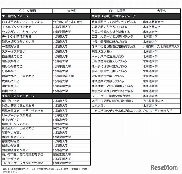 各ブランド・イメージ項目で第1位になった大学（北海道編・有職者ベース）