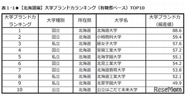 大学ブランド力ランキング（北海道編・有職者ベース）