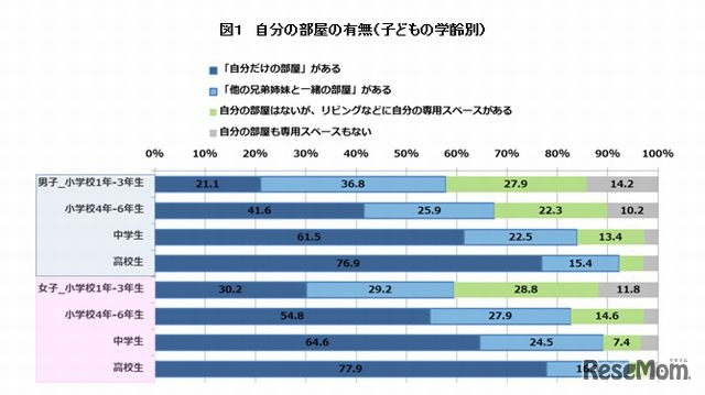 自分の部屋の有無（子どもの学齢別）
