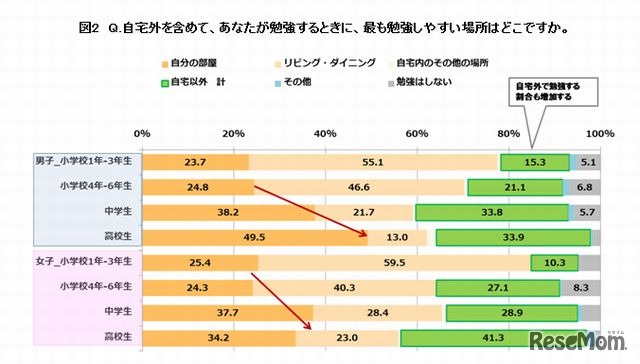 自宅外を含めて、もっとも勉強しやすい場所はどこか