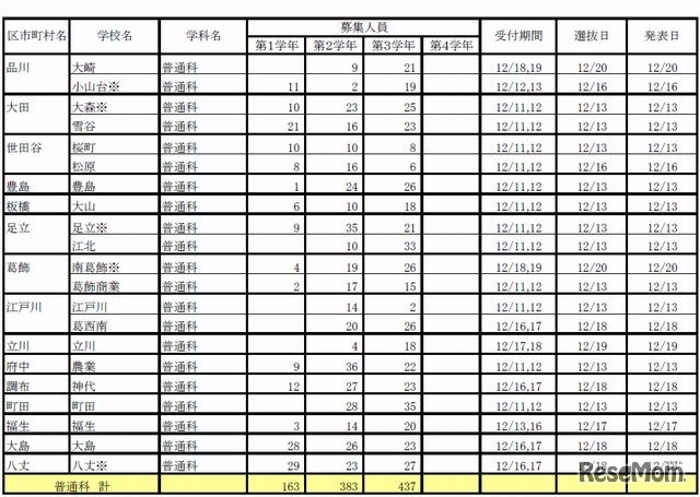 募集情報一覧（定時制の一部）