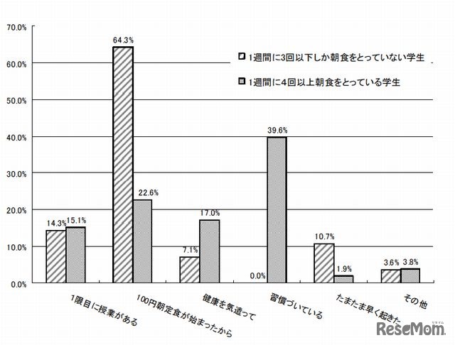 「1週間にどれくらい朝食を摂るか」「なぜ朝食を食べにきたか」