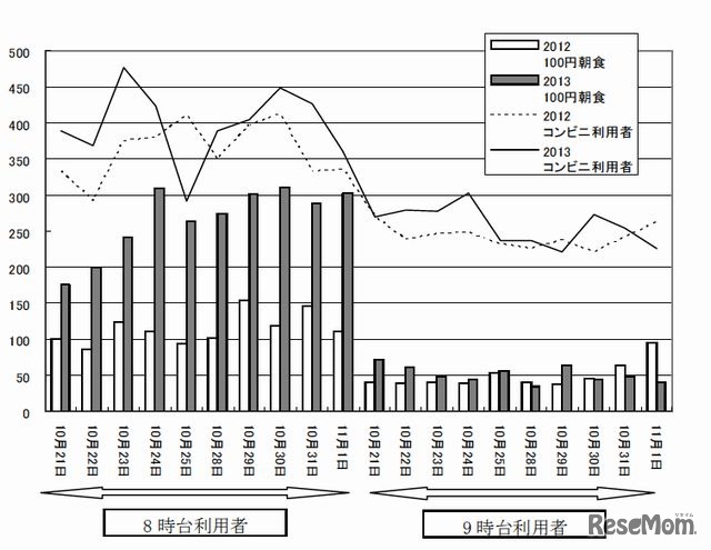 実験的に実施した100 円朝食の利用者数