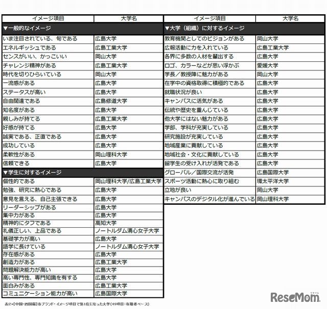 各ブランド・イメージ項目で第1位になった大学（中国・四国編・有職者ベース）