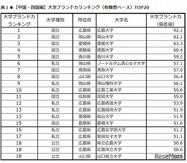 大学ブランド力ランキング（中国・四国編・有職者ベース）