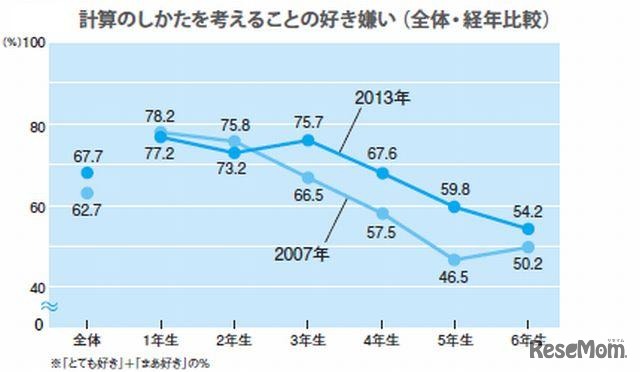 計算のしかたを考えることの好き嫌い（全体・経年比較）