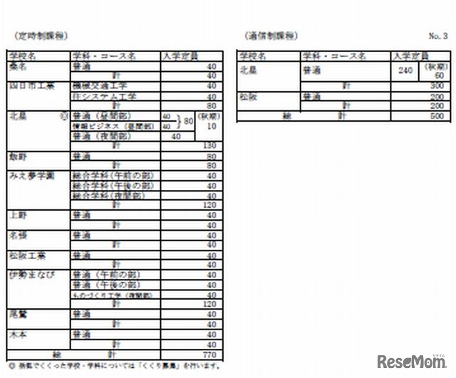 定時制・通信制入学定員