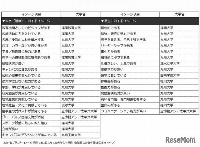 各ブランド・イメージ項目で第1位になった大学（九州・沖縄・山口編、有職者ベース）