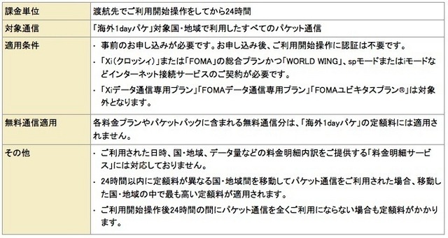 「海外1dayパケ」利用条件