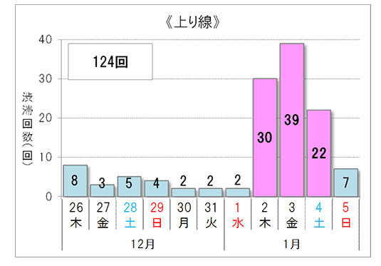 渋滞予測回数（上り線）