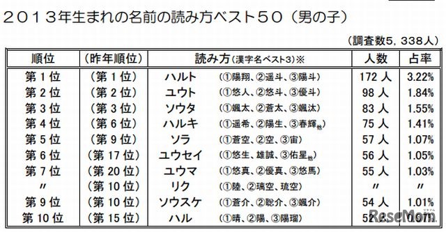 2013年生まれの名前の読み方ベスト10（男の子）