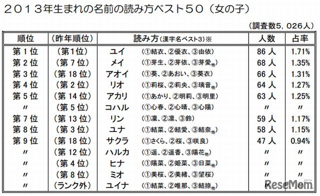 2013年生まれの名前の読み方ベスト10（女の子）