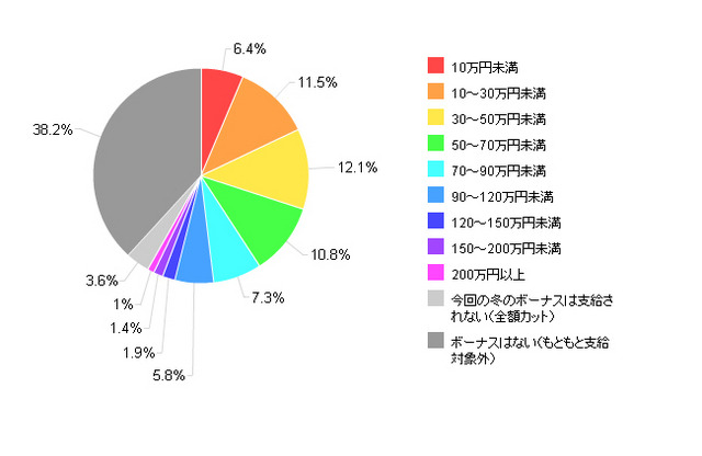 2013年冬のボーナス推定支給額（全体）