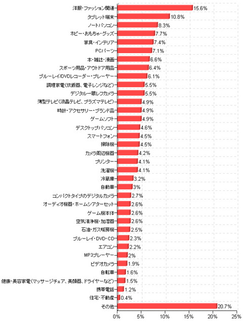 今冬のボーナスで購入する商品