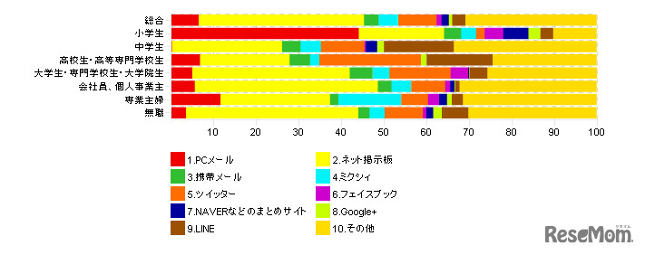 いじめや嫌がらせに使われたツール