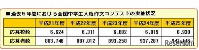 過去5年間の応募状況