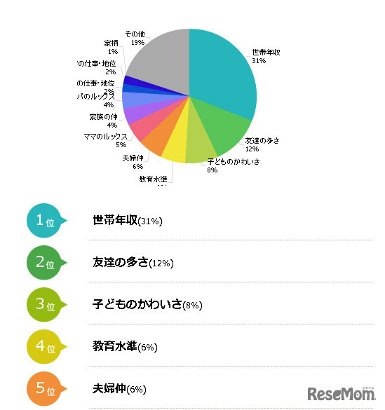 周りのママたちに比べてわが家のほうが劣っていると思うこと