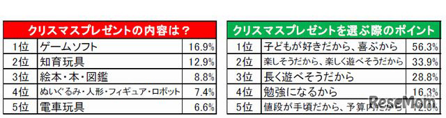 クリスマスプレゼントの内容と選ぶ際のポイント